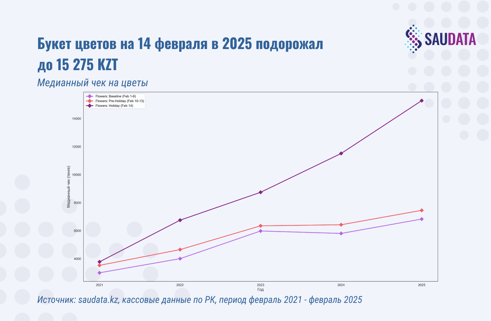расходы на 14 февраля