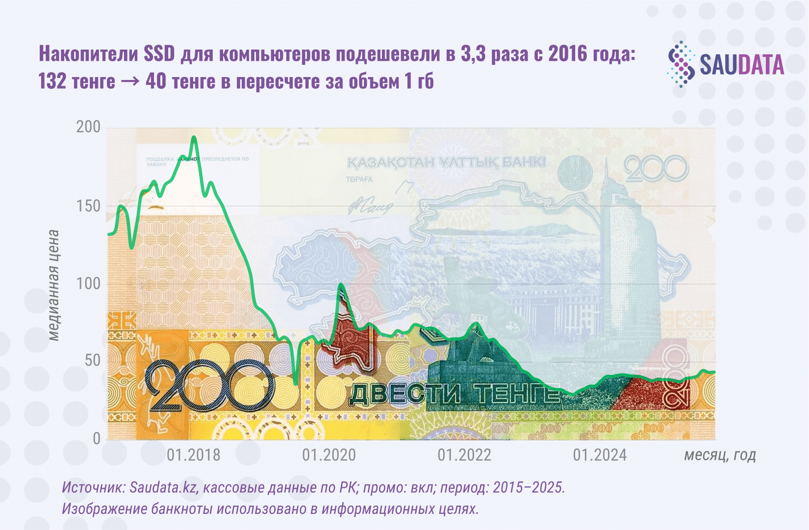 SSD накопители подешевели