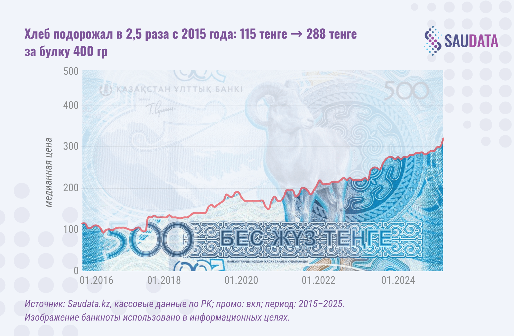 Хлеб подорожал