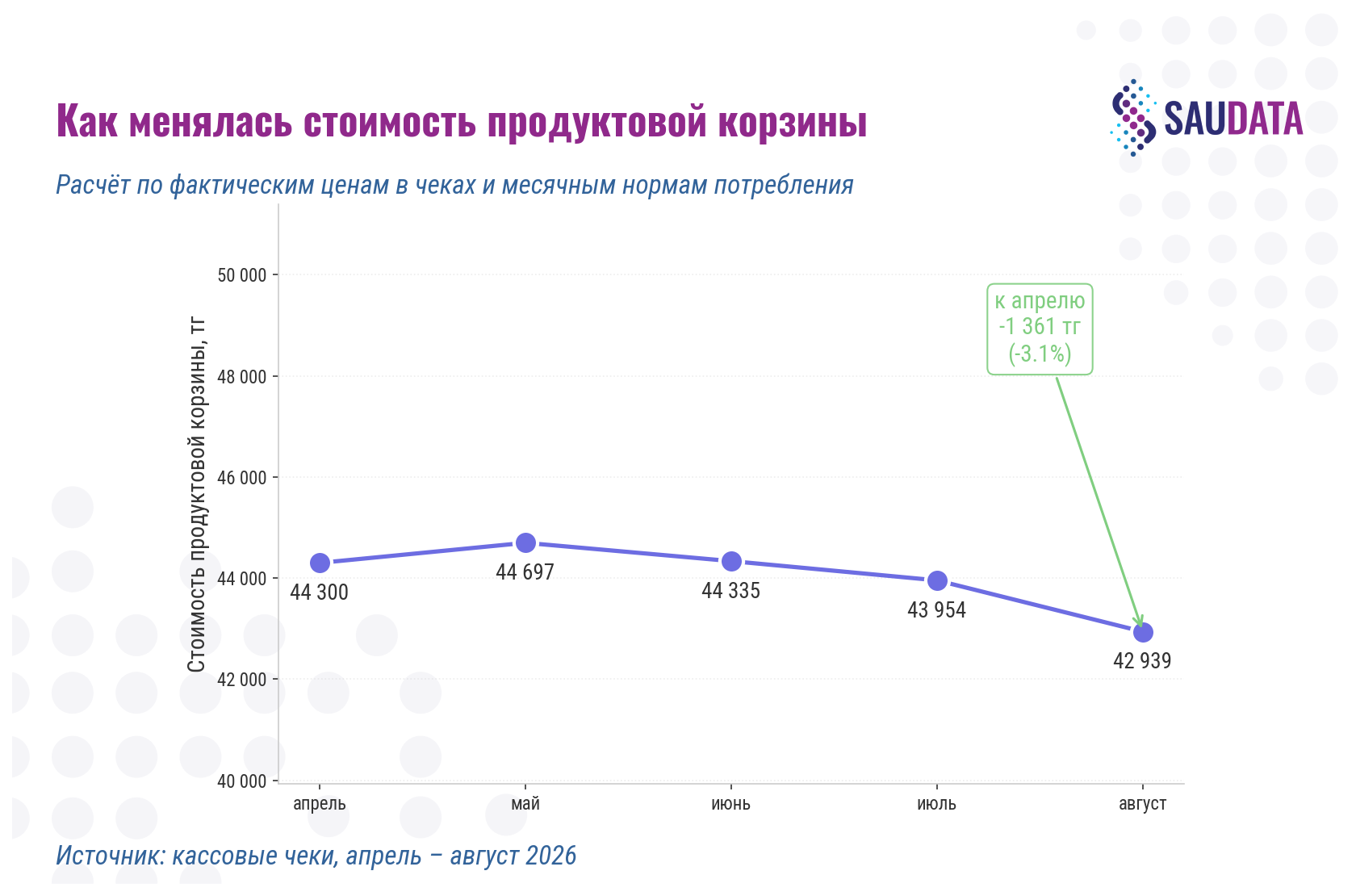 Как менялась стоимость продуктовой корзины с апреля по август