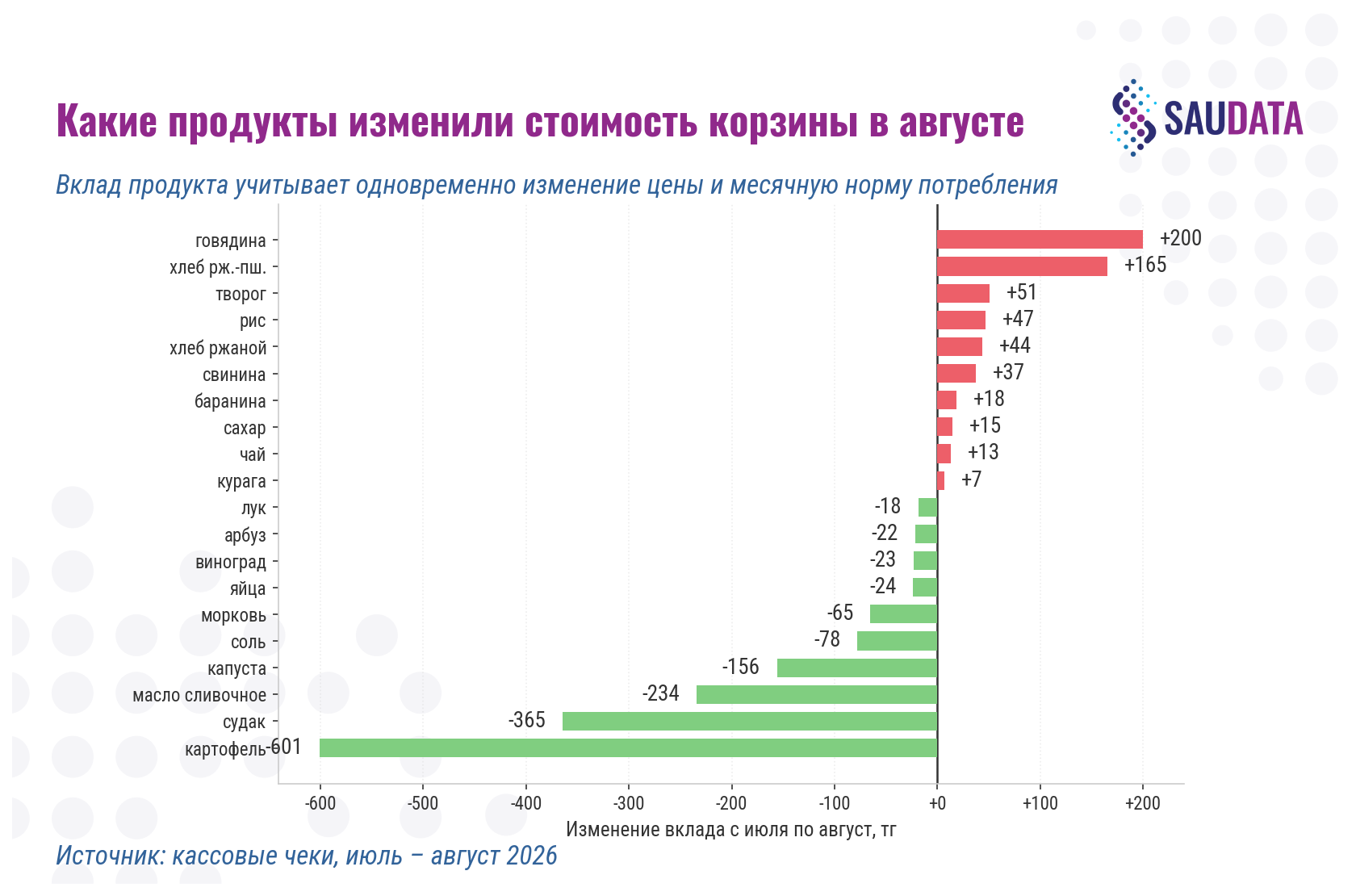 Какие продукты изменили стоимость корзины в августе