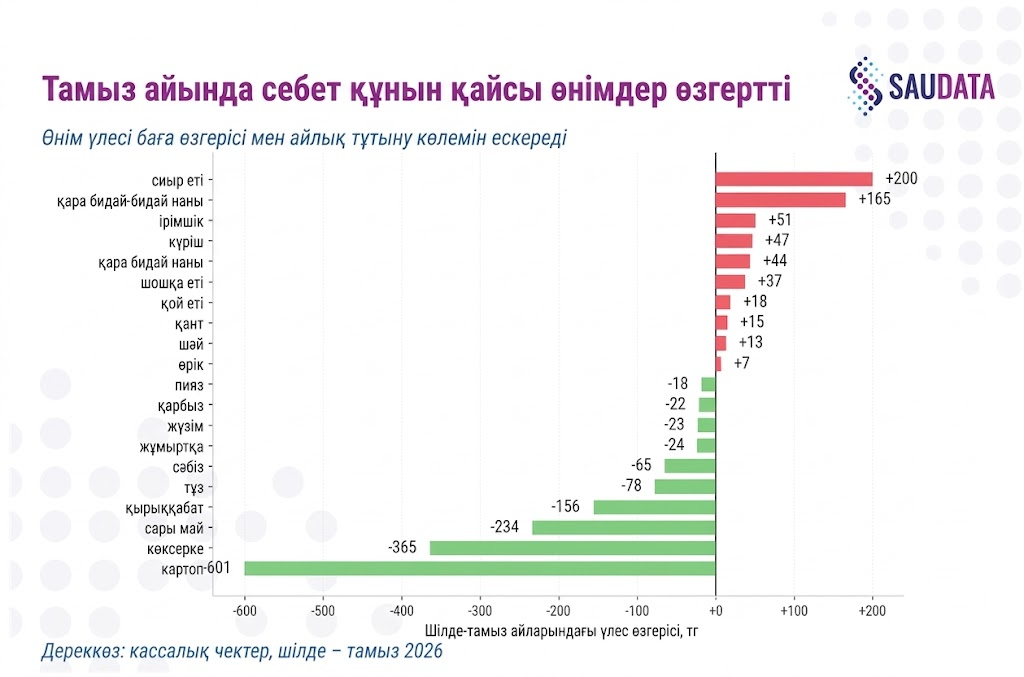 Тамыз айында қандай өнімдер қоржын құнын өзгертті