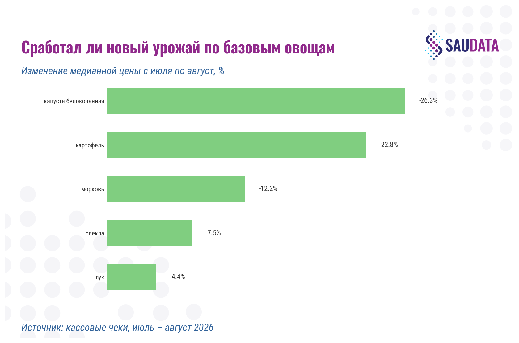 Сработал ли новый урожай по базовым овощам