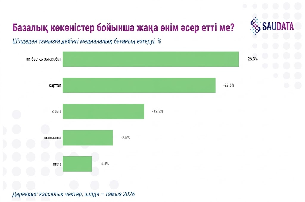 Жаңа өнім негізгі көкөністерге әсер етті ме