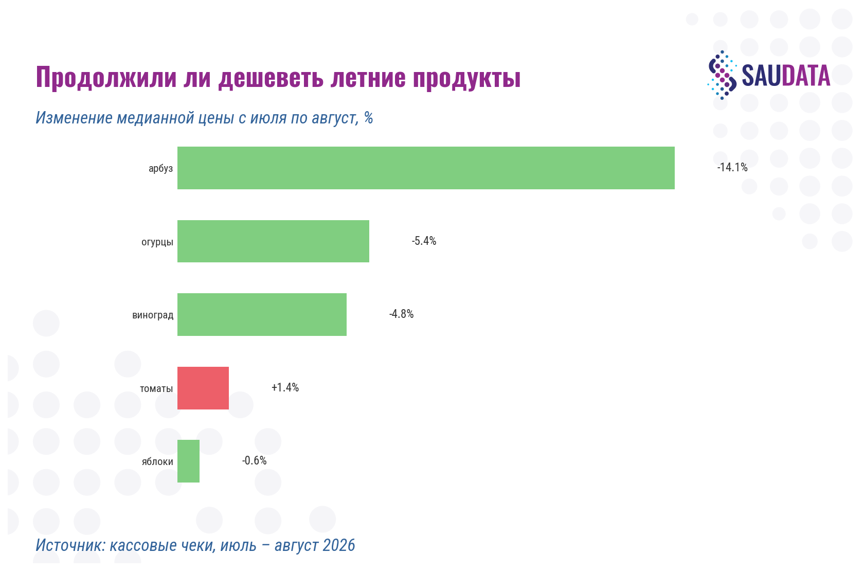 Продолжили ли дешеветь летние продукты