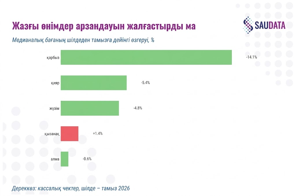 Жазғы өнімдер арзандауын жалғастырды ма