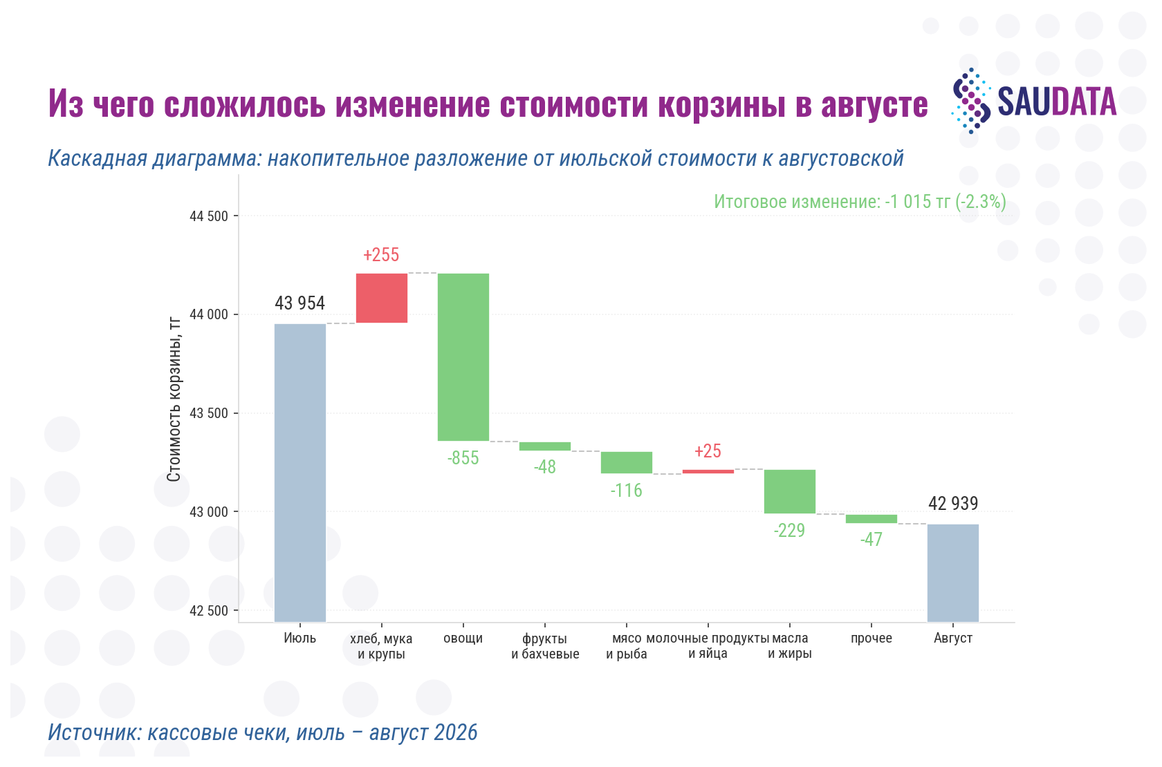 Из чего сложилось изменение стоимости продуктовой корзины в августе 2026