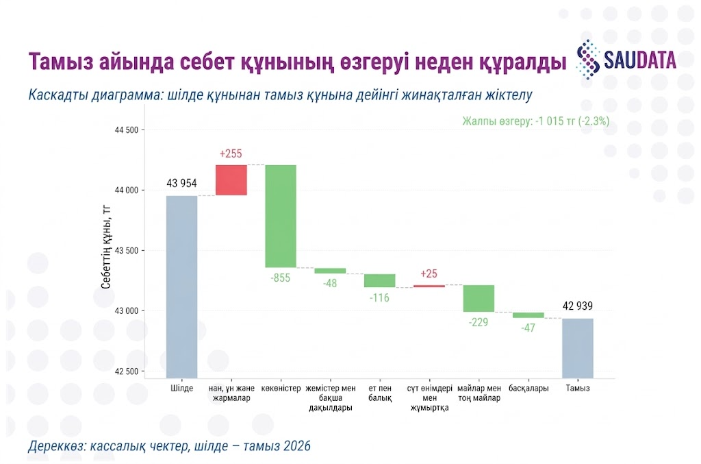 2026 жылдың тамызында азық-түлік қоржыны құнының өзгеруі неден құралды
