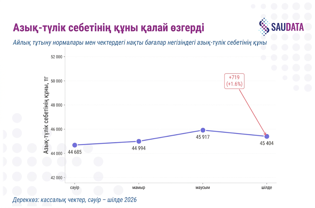 Сәуірден шілдеге дейін азық-түлік себетінің құны қалай өзгерді