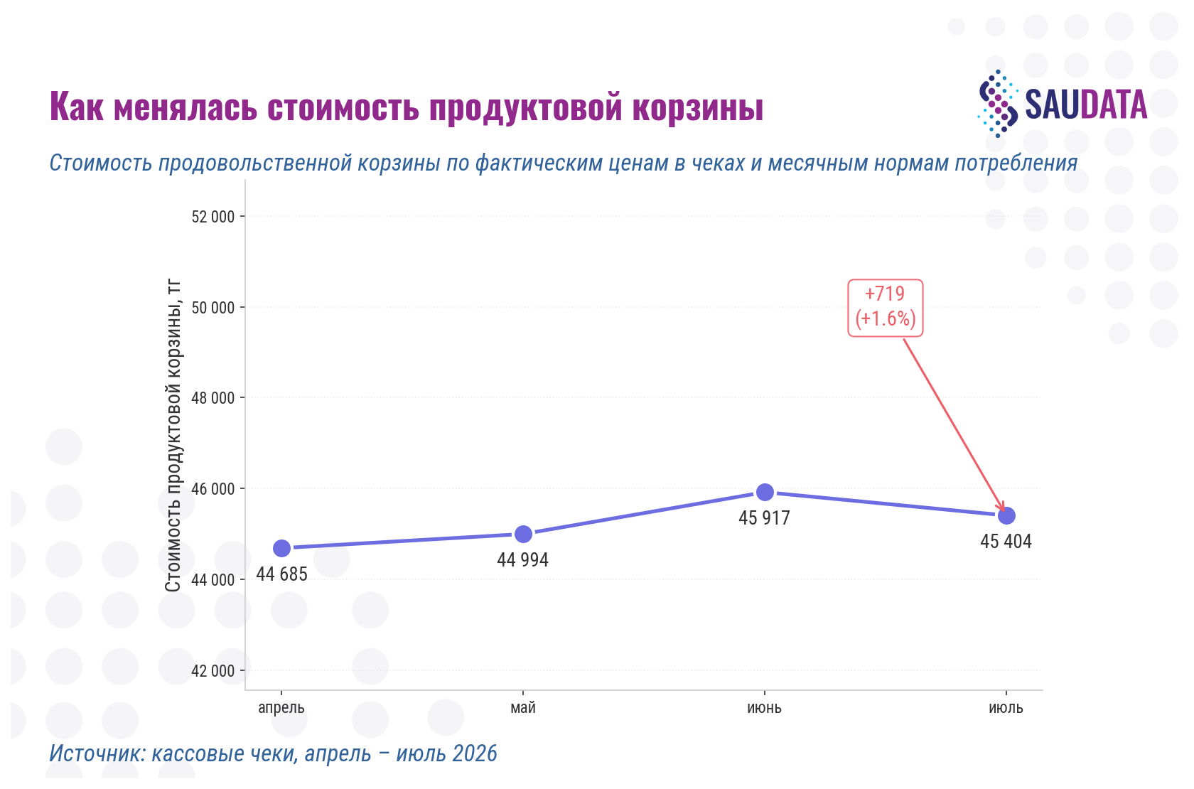 Как менялась стоимость продуктовой корзины с апреля по июль