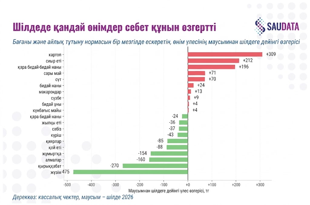 Шілдеде қандай өнімдер себет құнын өзгертті
