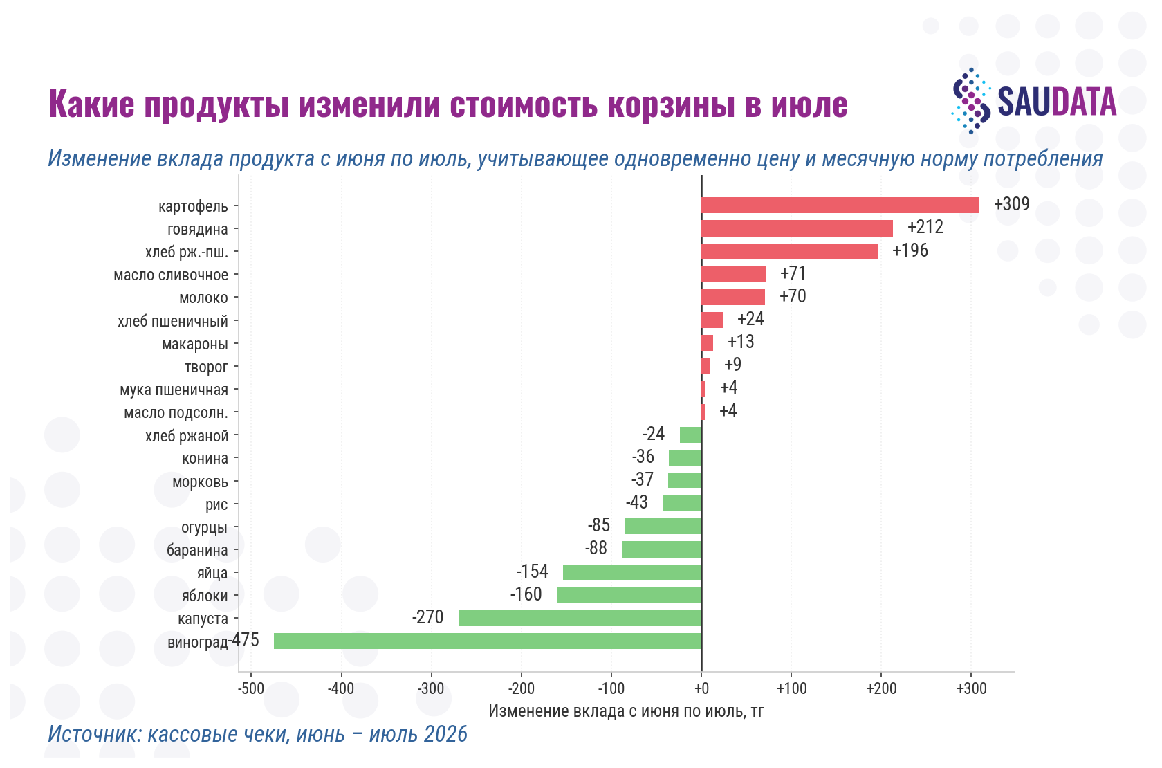 Какие продукты изменили стоимость корзины в июле