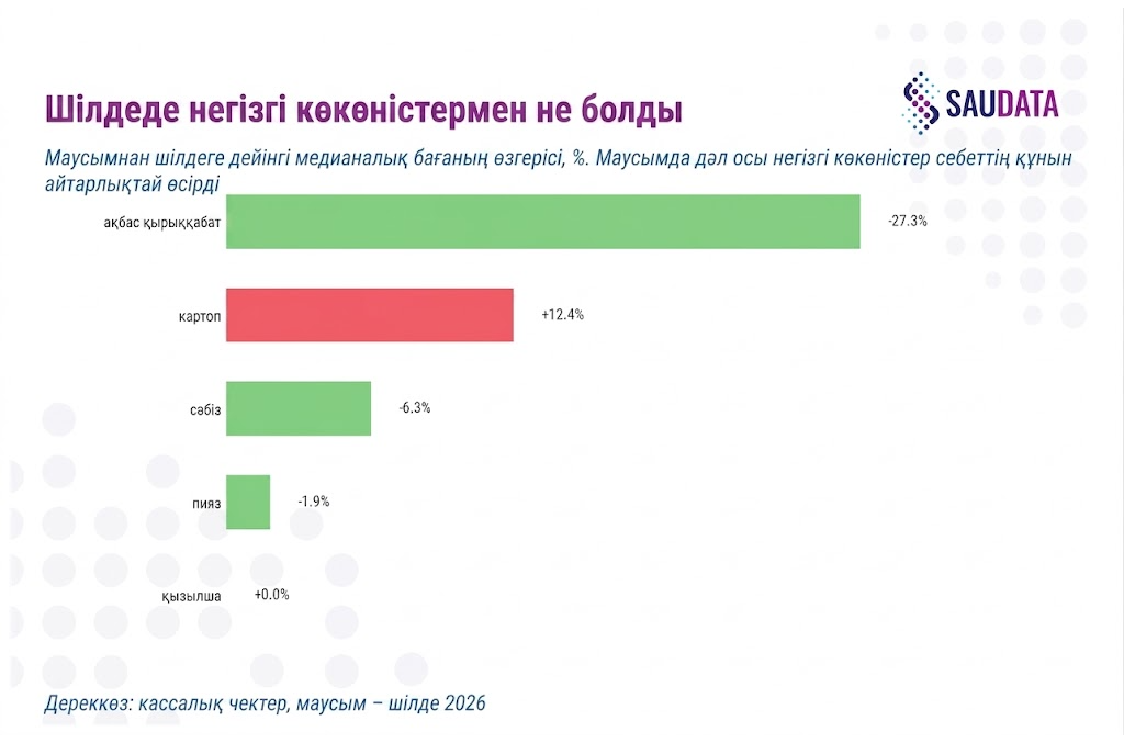 Шілдеде негізгі көкөністермен не болды