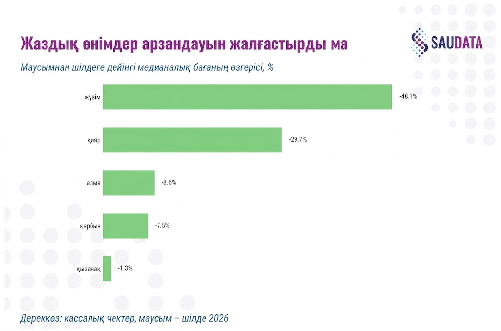 Жазғы өнімдердің арзандауы жалғасты ма