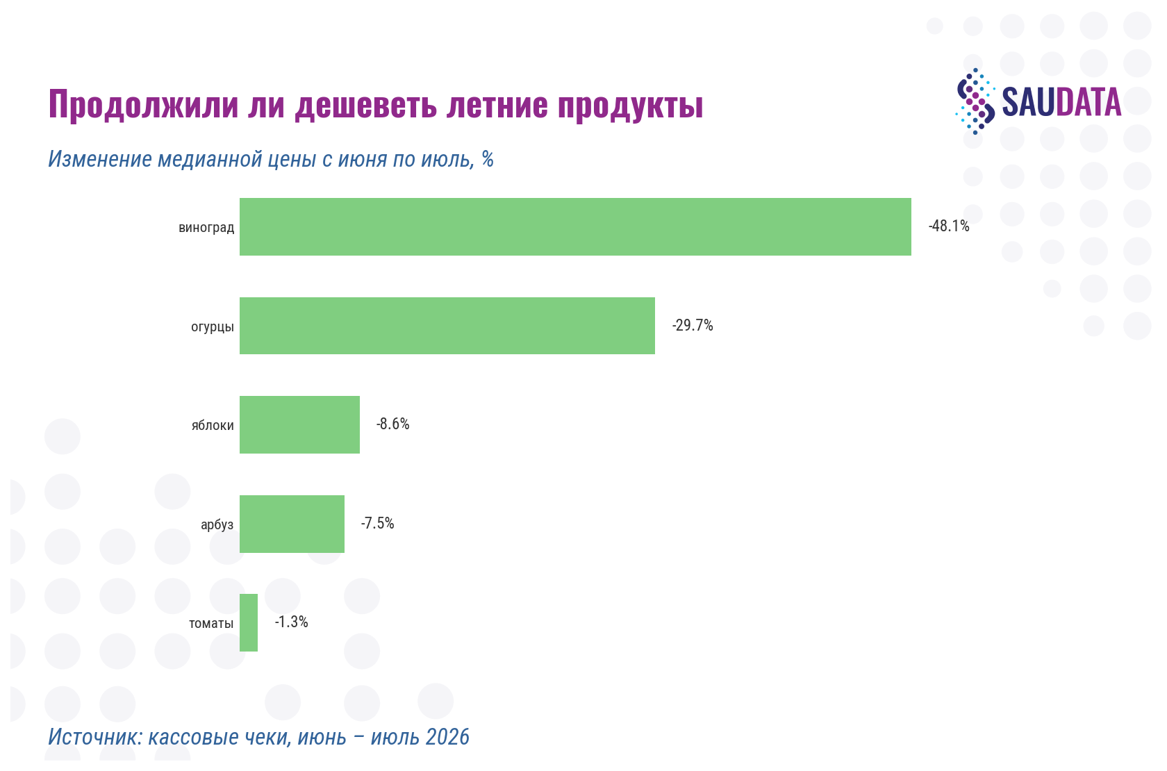 Продолжили ли дешеветь летние продукты