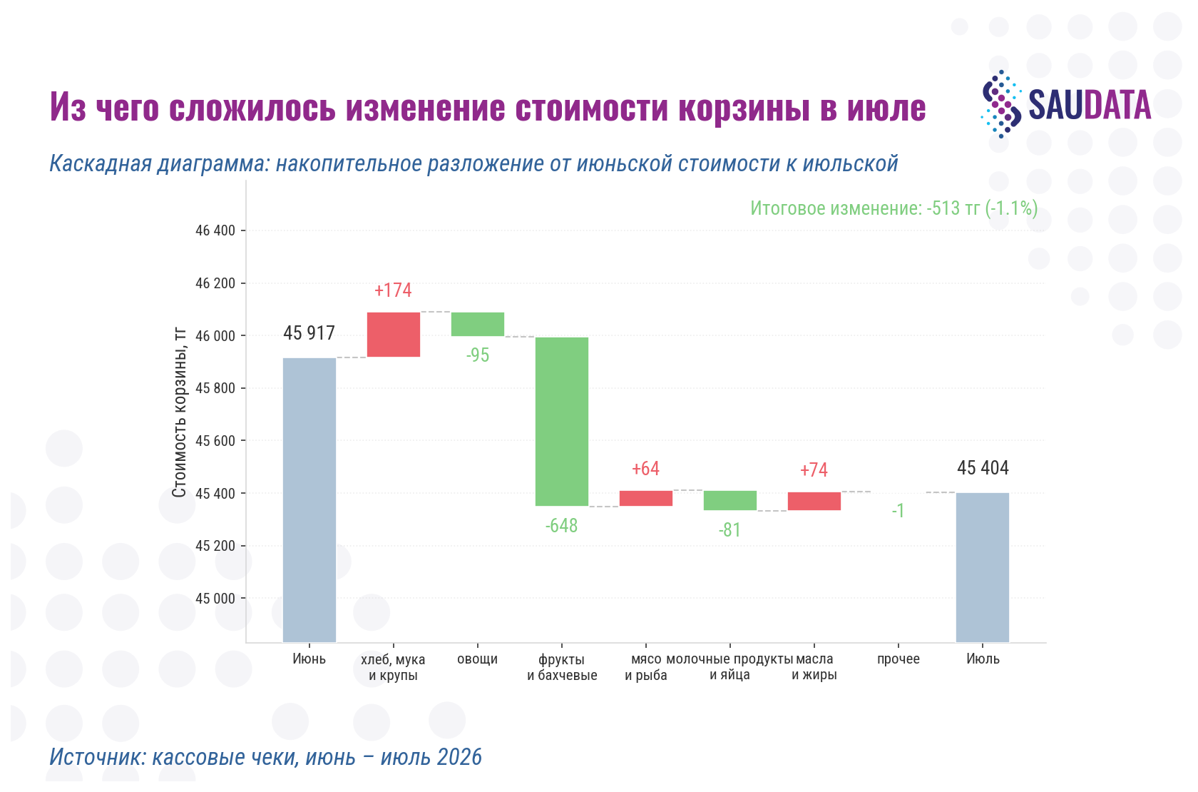 Из чего сложилось изменение стоимости корзины в июле