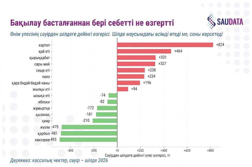 Бақылау басталғаннан бері себетті не өзгертті