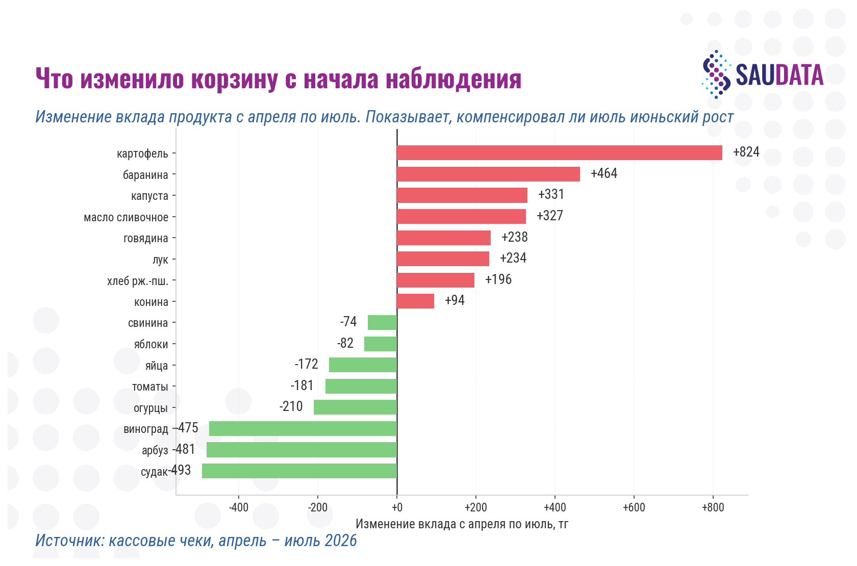 Что изменило корзину с начала наблюдения