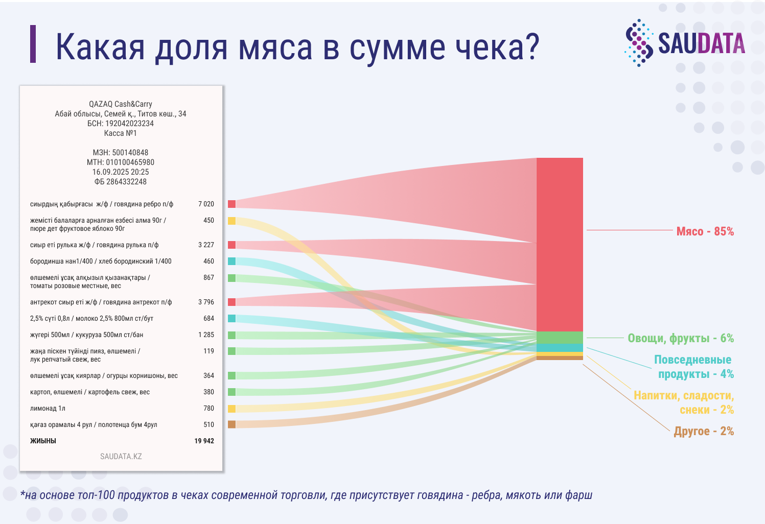 Распределение доли товаров 
