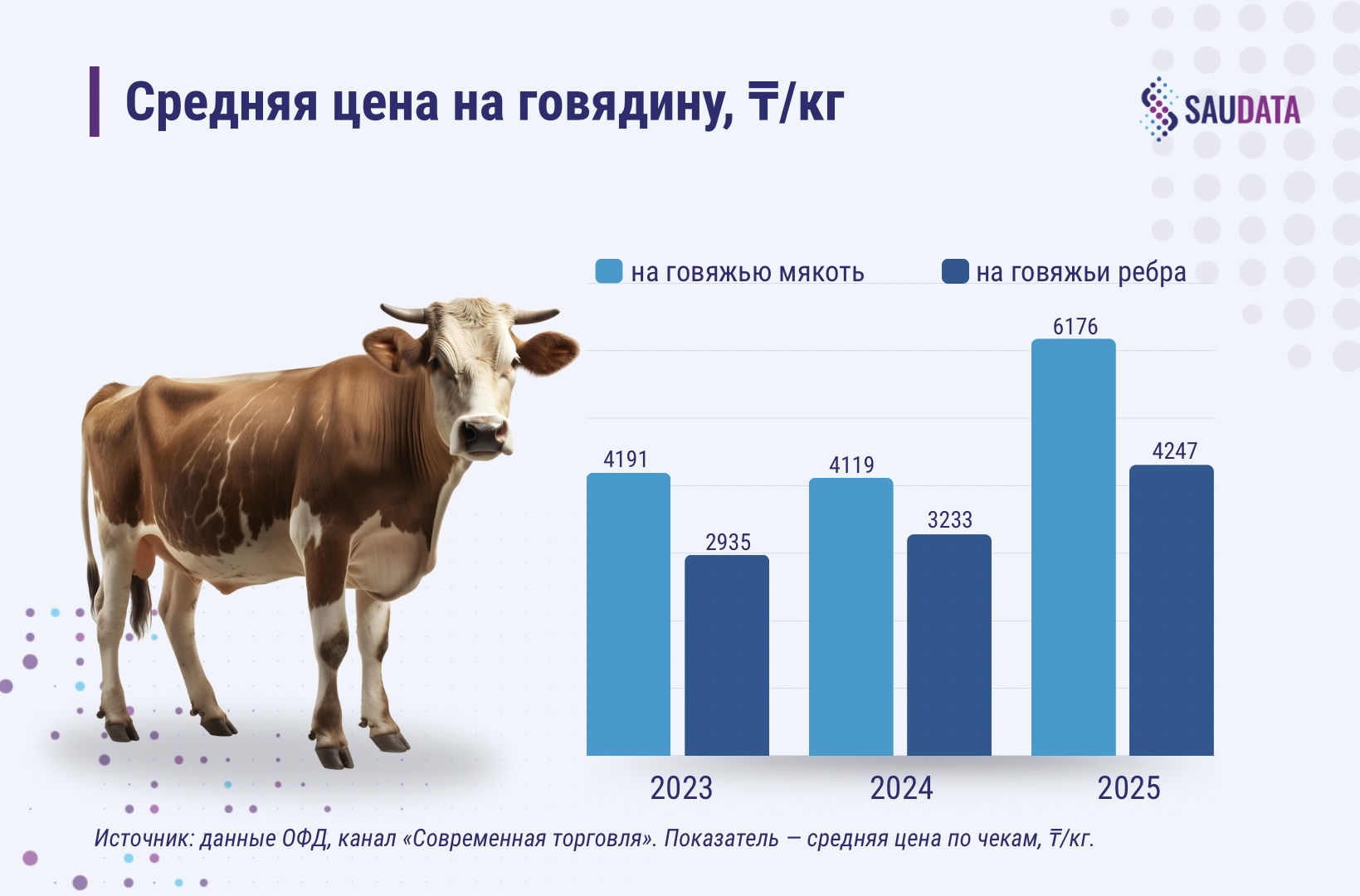 Разница в стоимости по годам