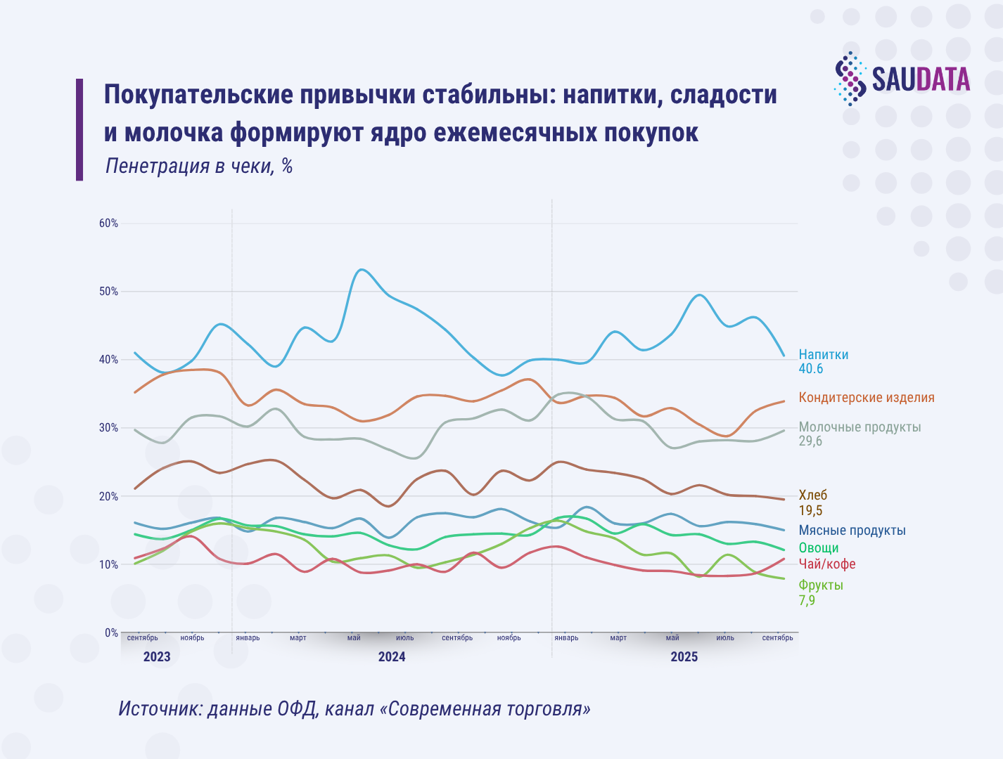 покупательские привычки