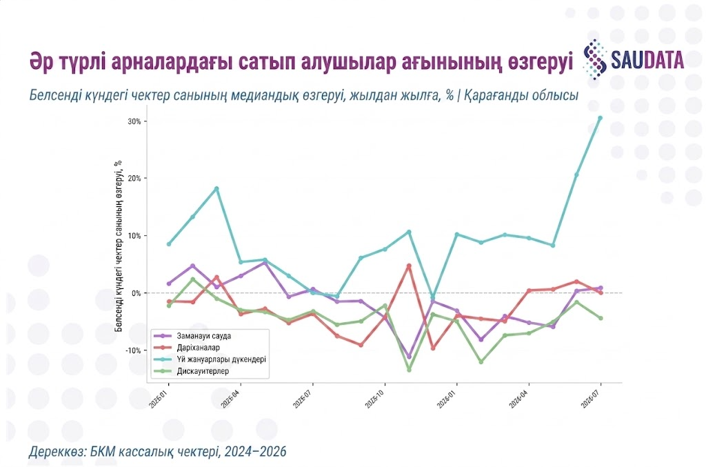 әртүрлі арналарда тұтынушылар ағыны қалай өзгеруде