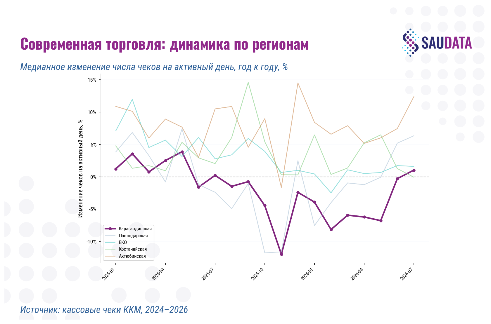 современная торговля, динамика по регионам