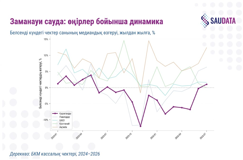 заманауи сауда, аймақтар бойынша динамика