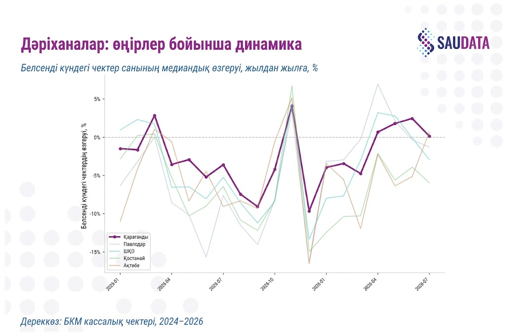 дәріханалар, аймақтар бойынша динамика