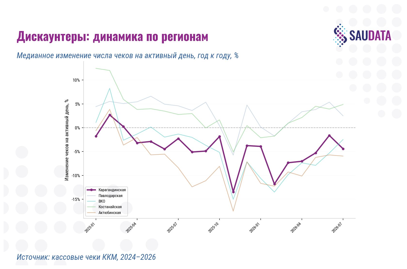 дискаунтеры, динамика по регионам
