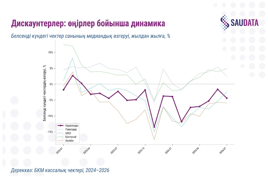 дискаунтерлер, аймақтар бойынша динамика