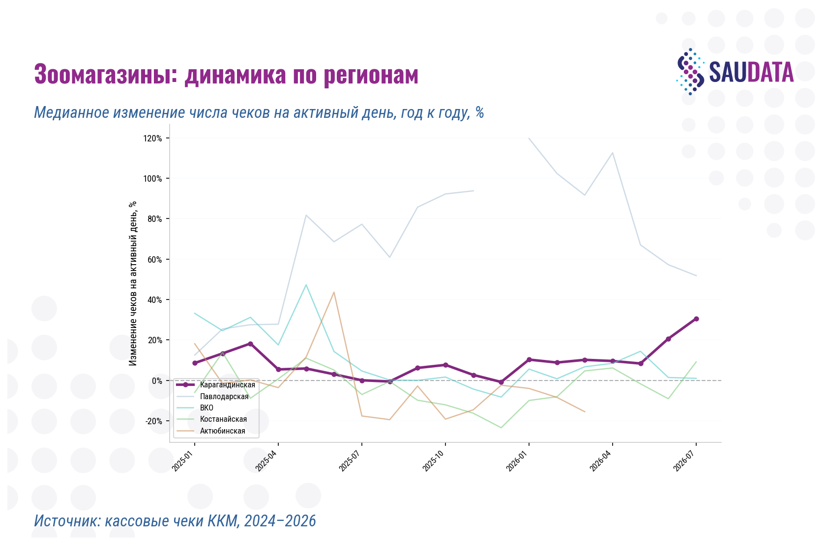 зоомагазины, динамика по регионам