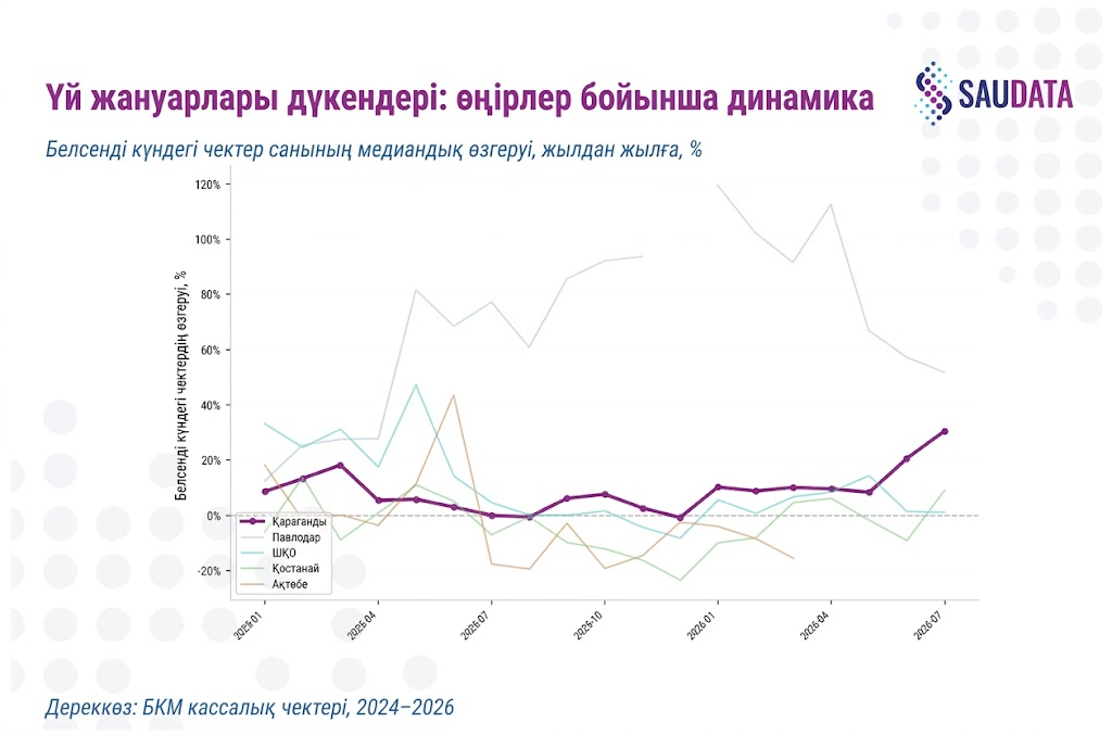 зоодүкендер, аймақтар бойынша динамика