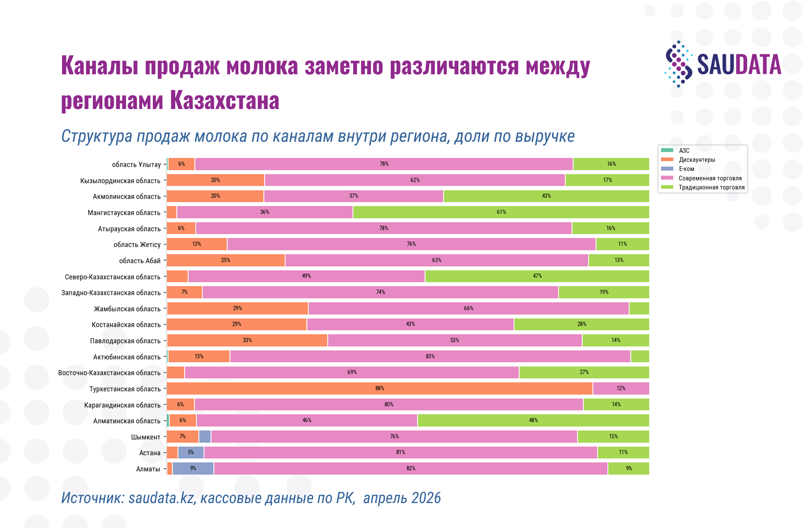 channels regions