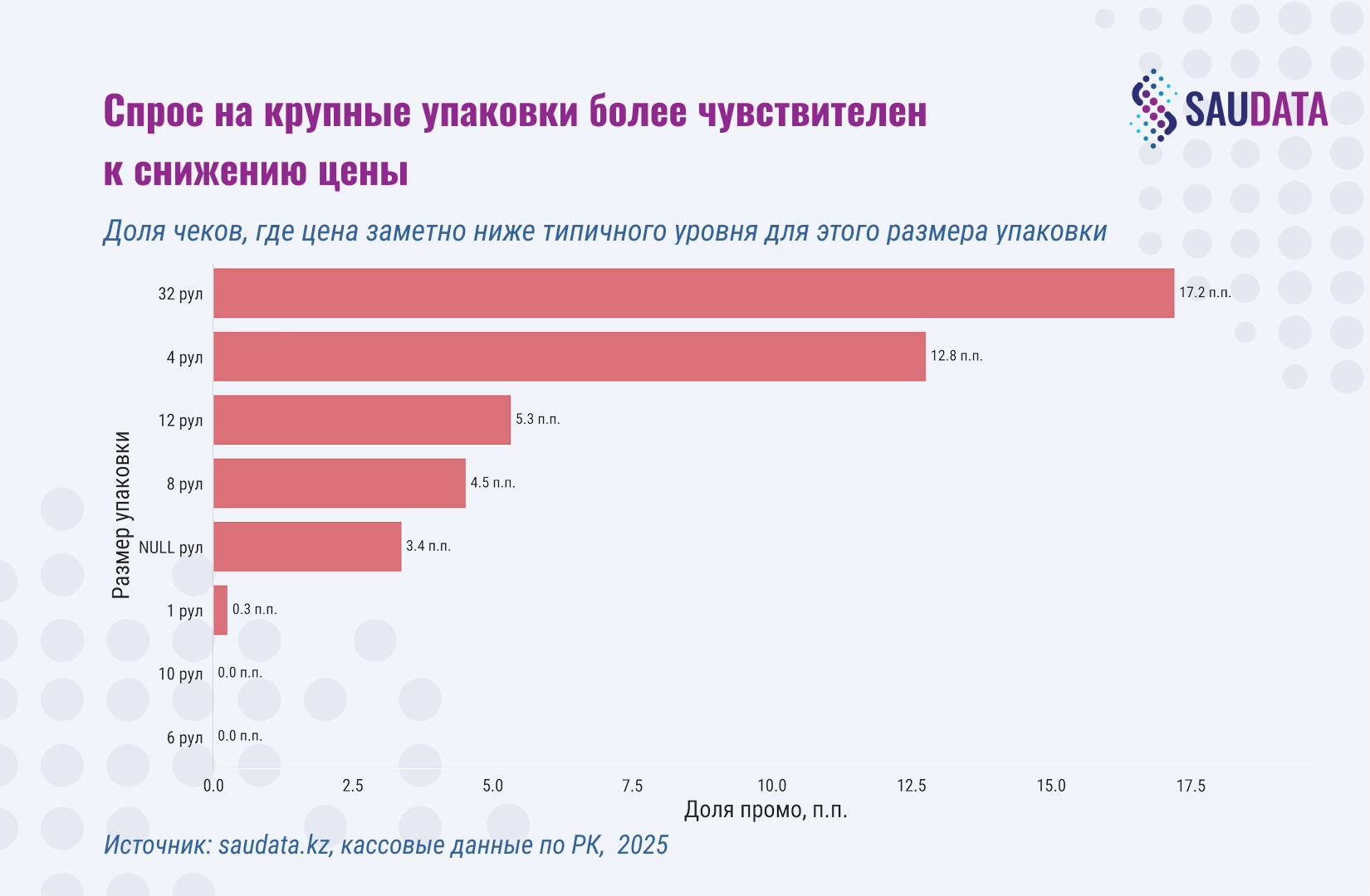 промо