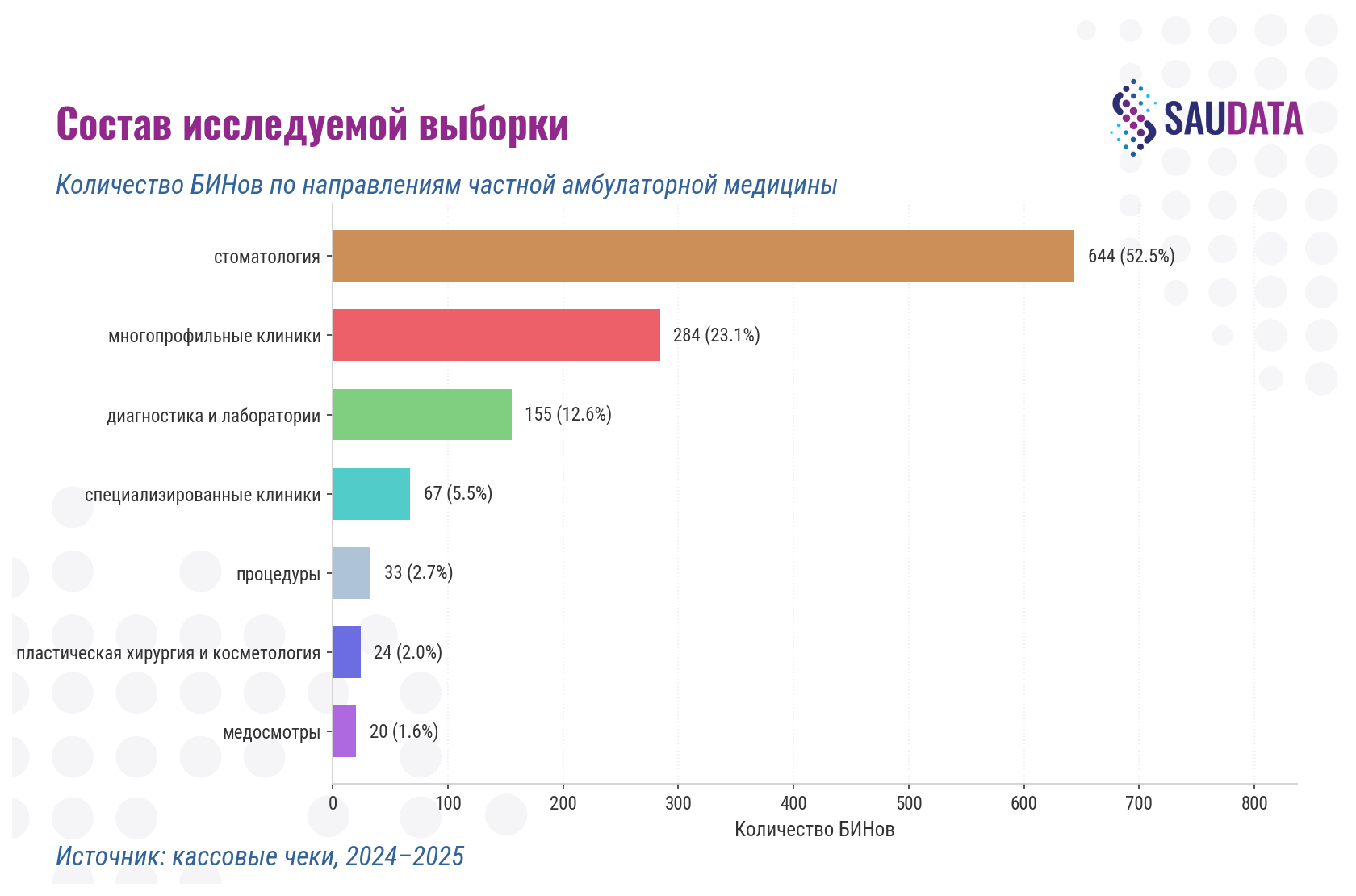 Количество БИНов по направлениям