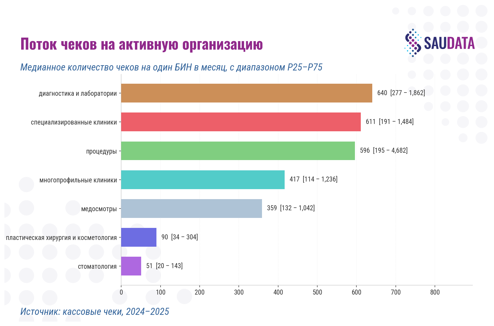 Медианное количество чеков на одну активную организацию в месяц