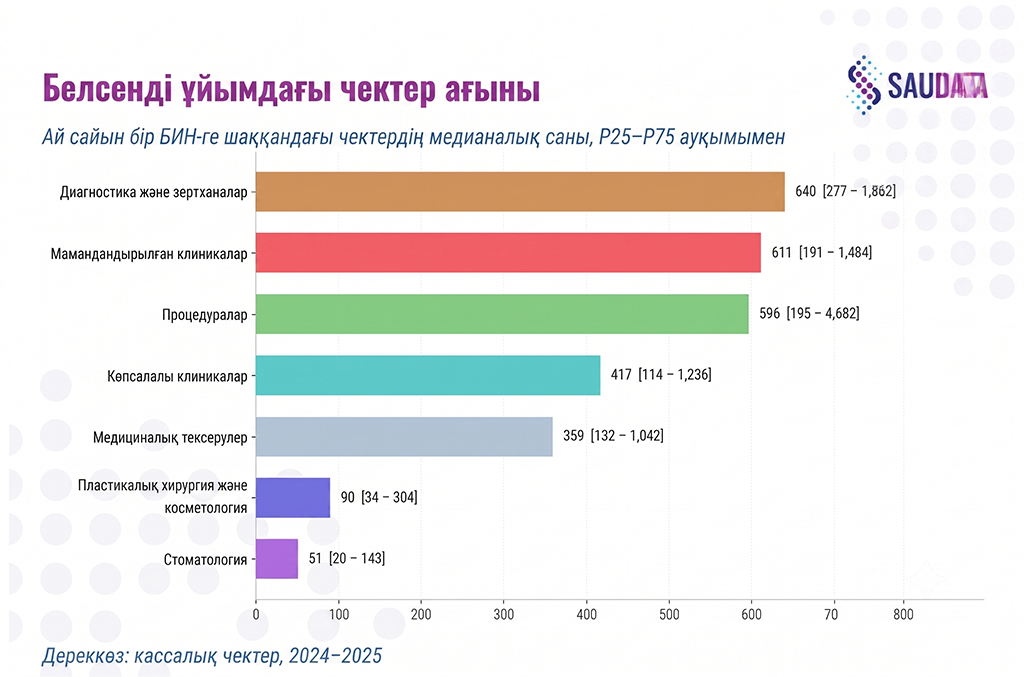 Айына бір белсенді ұйымға шаққандағы чектердің медианалық саны