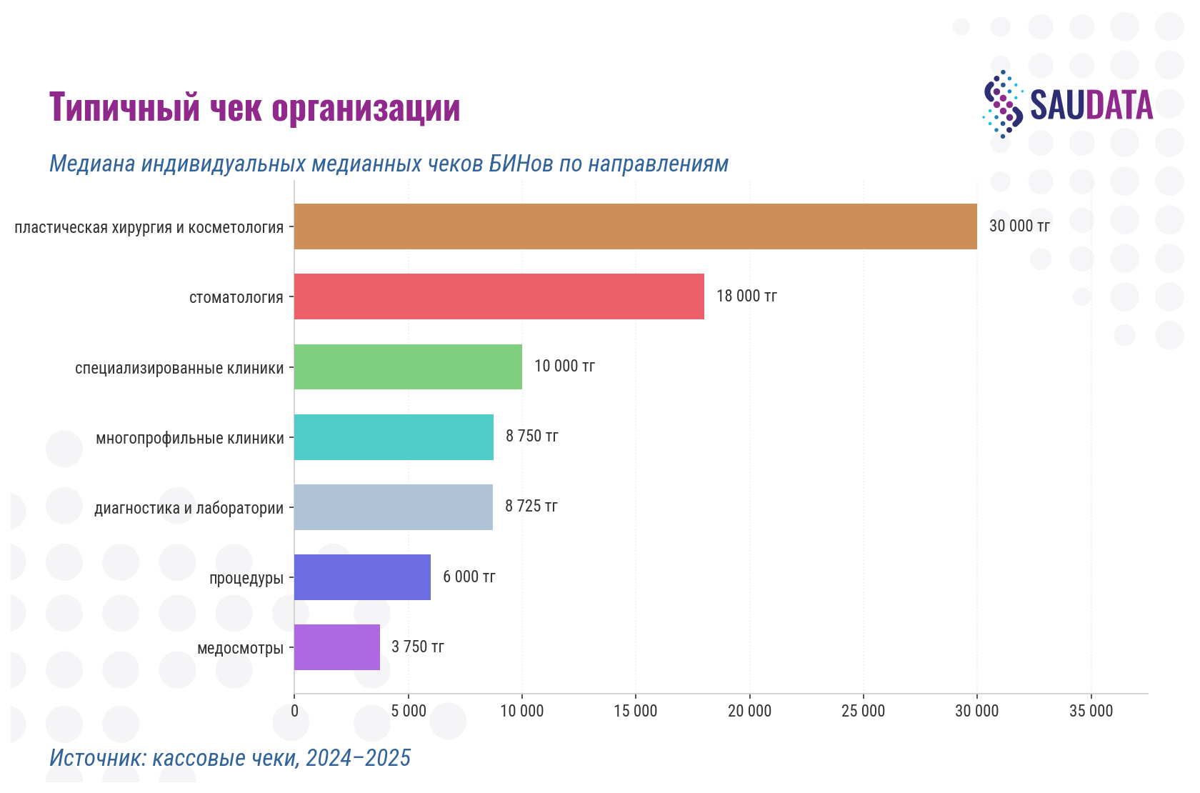 Типичный медианный чек организации по направлениям