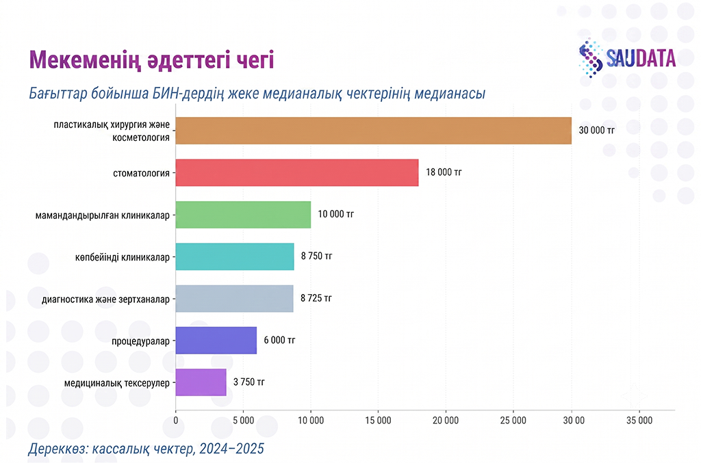 Бағыттар бойынша ұйымның типтік медианалық чегі
