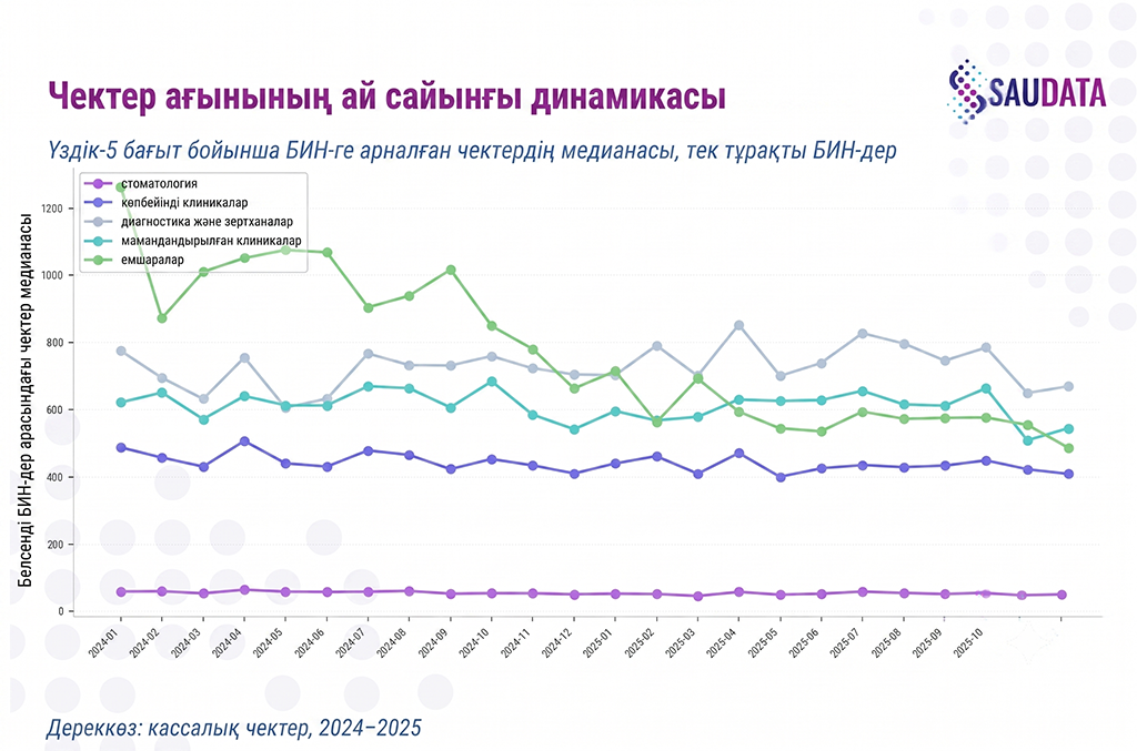 Тұрақты белсенді ұйымдар арасындағы чектер санының ай сайынғы динамикасы