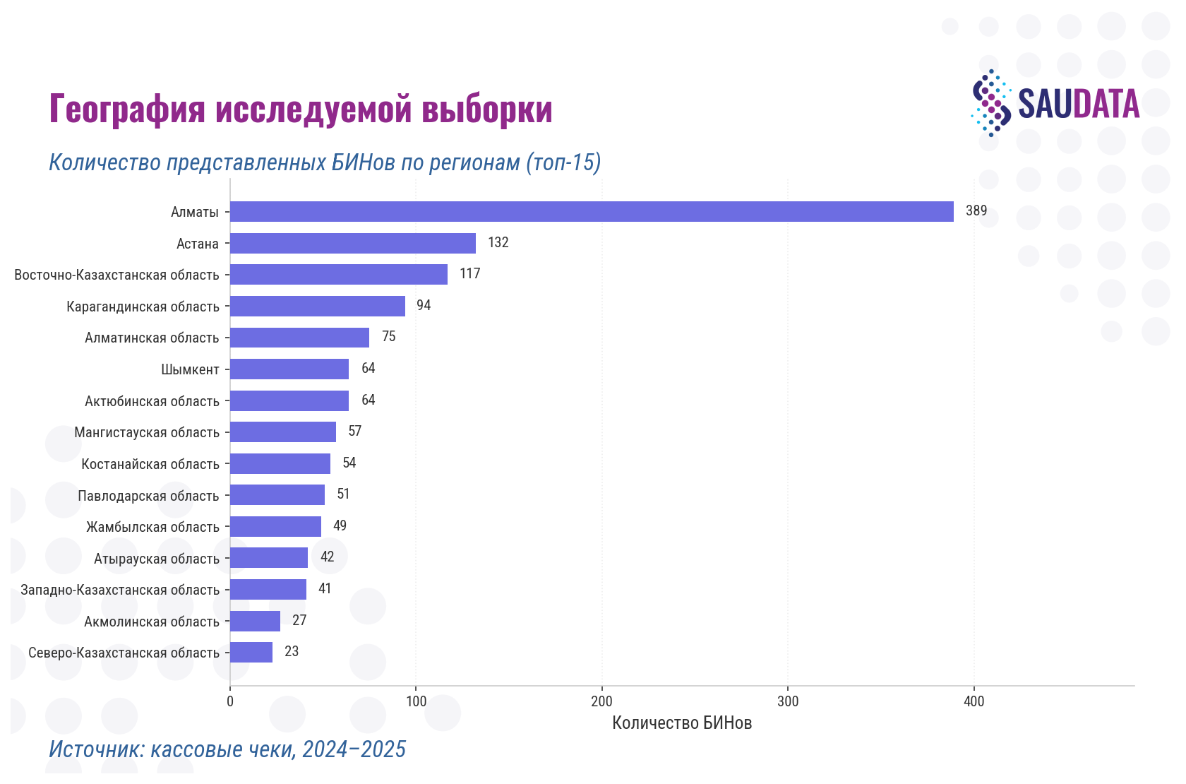 Количество представленных БИНов по регионам