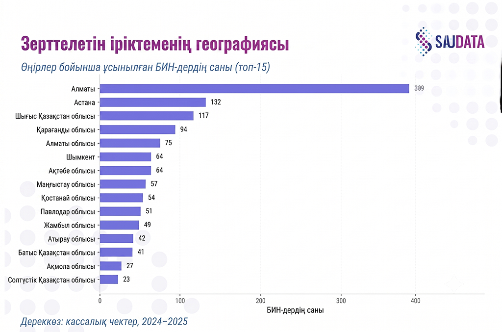 Өңірлер бойынша ұсынылған БСН саны