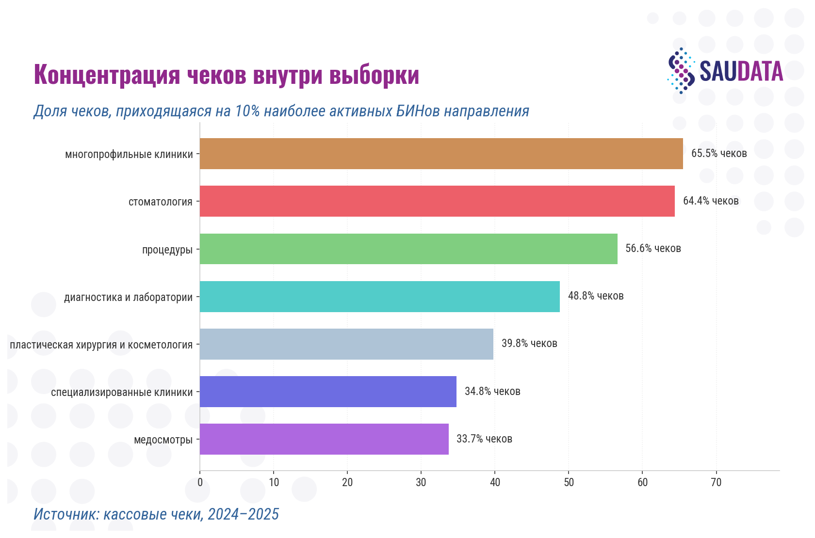 Медианный чек по регионам