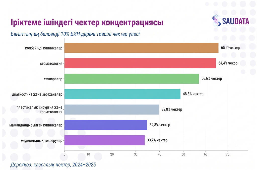 Өңірлер бойынша медианалық чек
