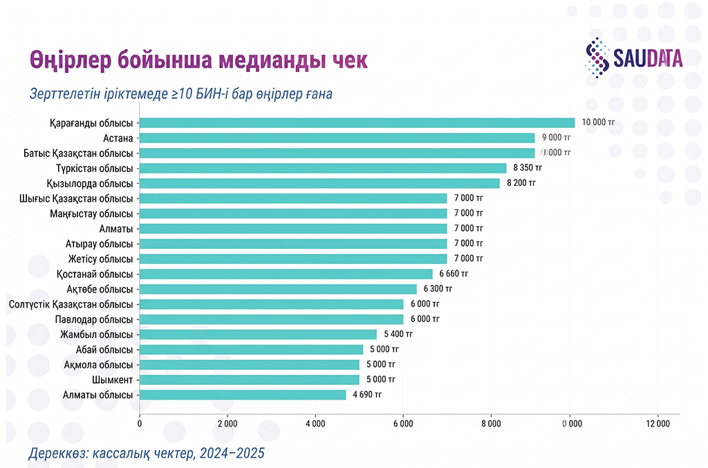 Ең белсенді 10% БСН-ге тиесілі чектер үлесі