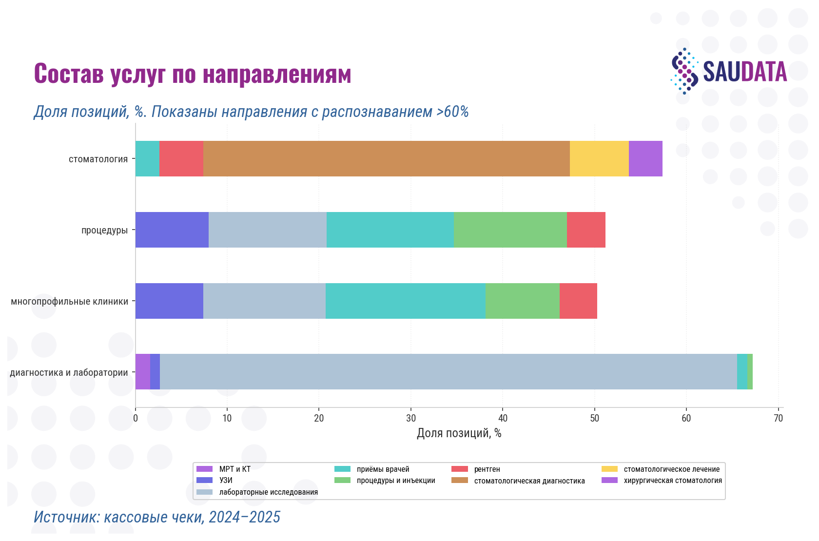 Состав распознанных групп услуг по направлениям