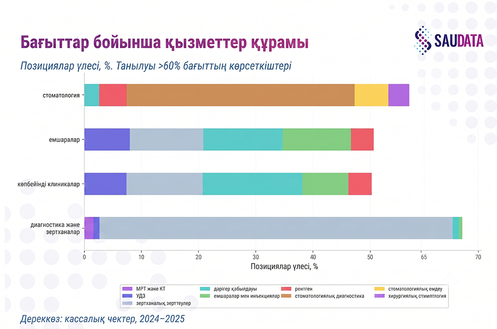 Бағыттар бойынша танылған қызмет топтарының құрамы