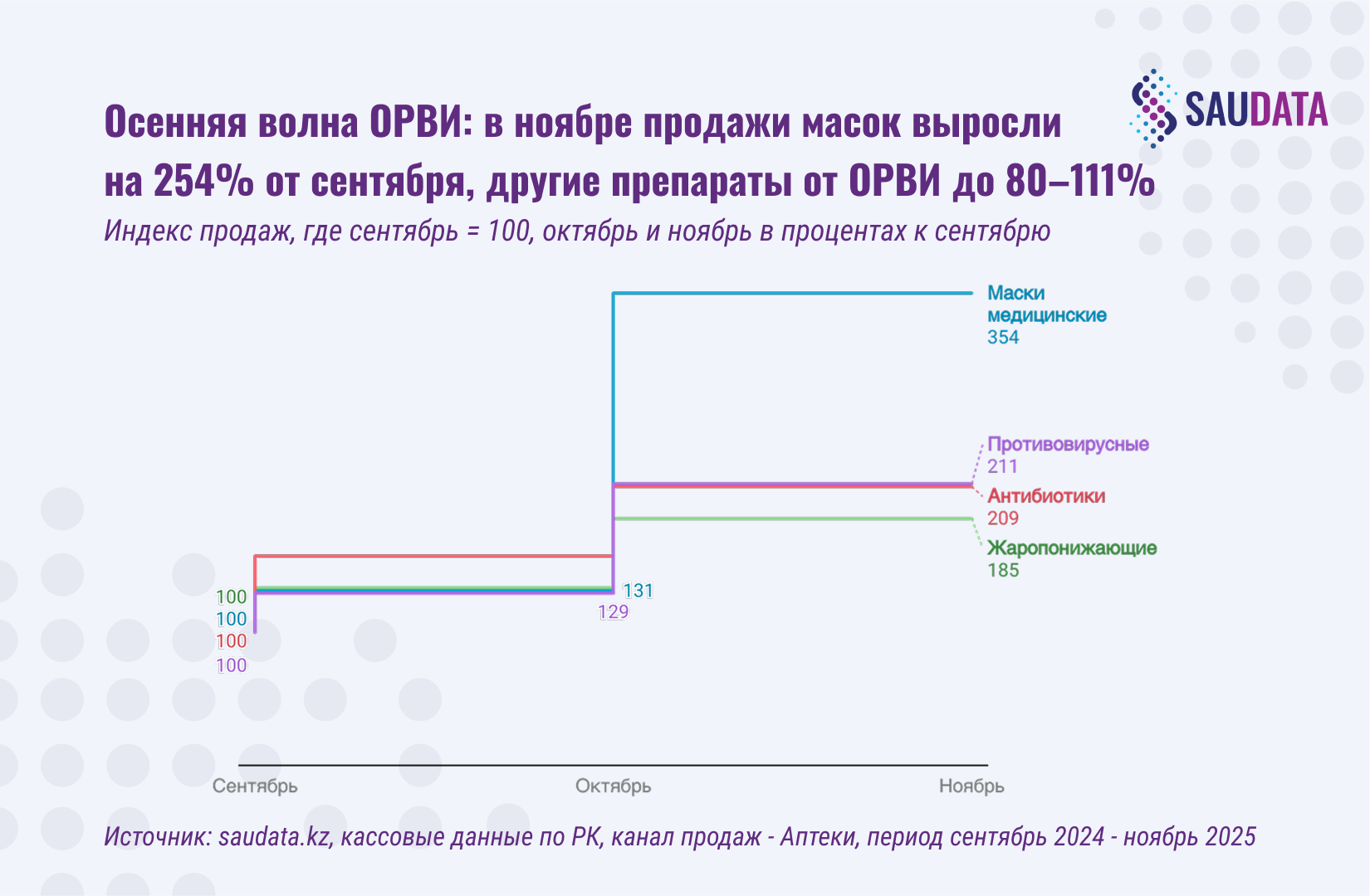 индекс продаж ОРВИ