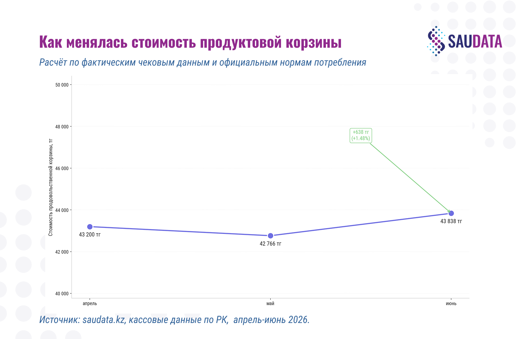 Как менялась стоимость продуктовой корзины